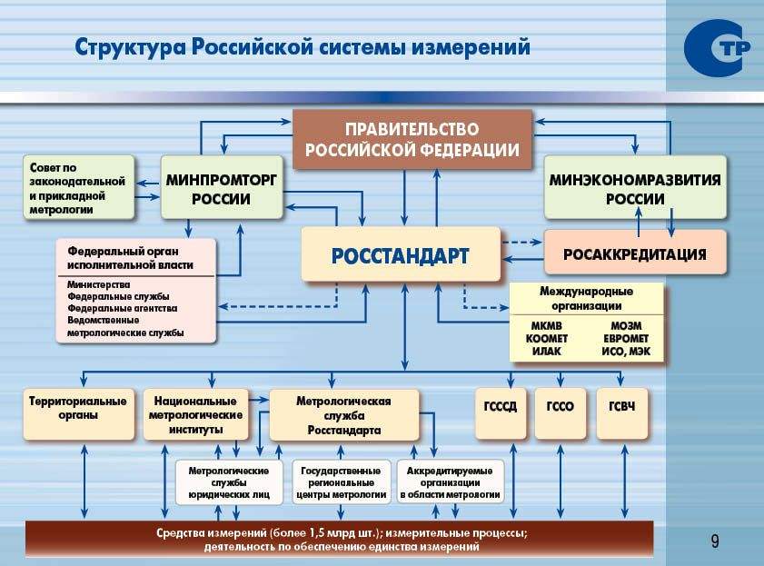 Структура Российской системы измерений